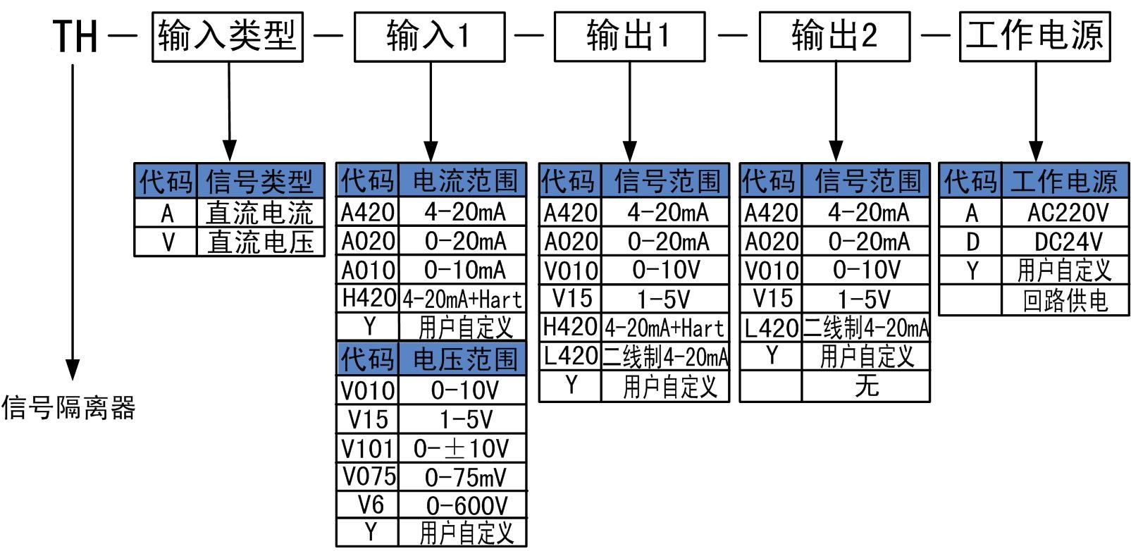 信號(hào)隔離器的選型代碼