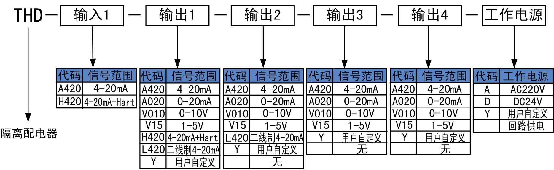 隔離配電器