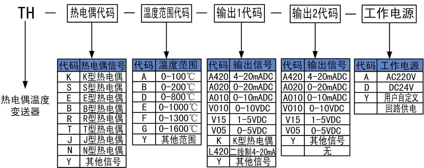 熱電偶溫度變送器的選型