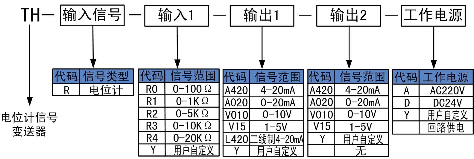 電位計(jì)變送器的選型代碼.jpg