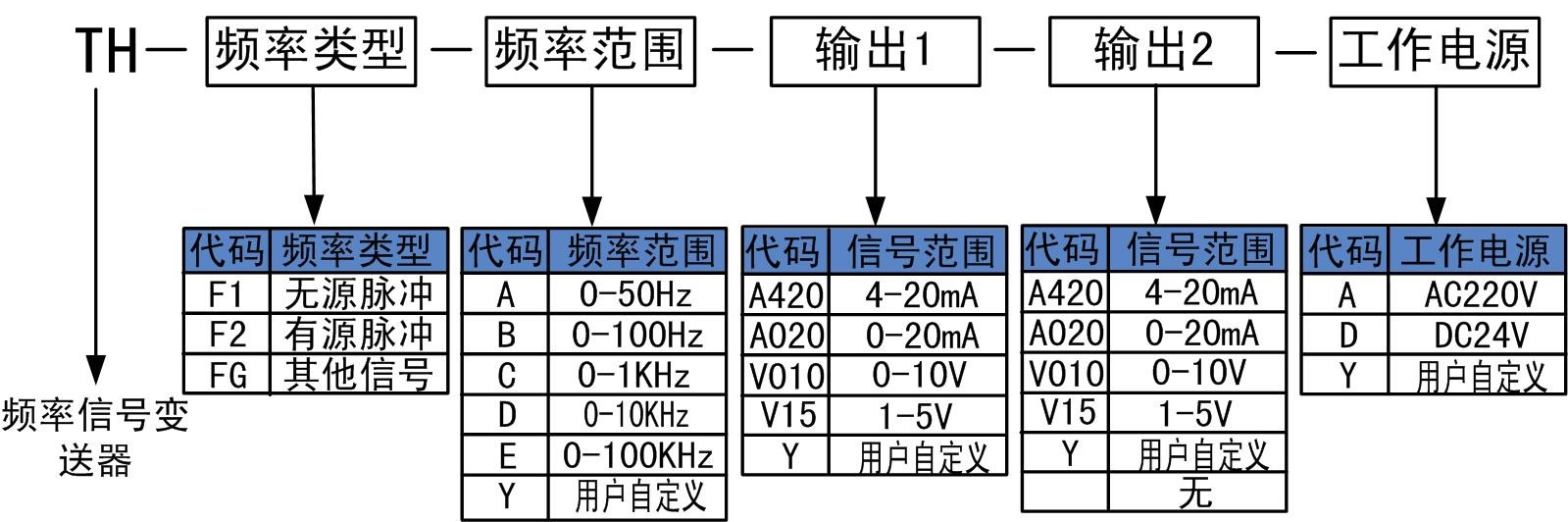 頻率信號變換器