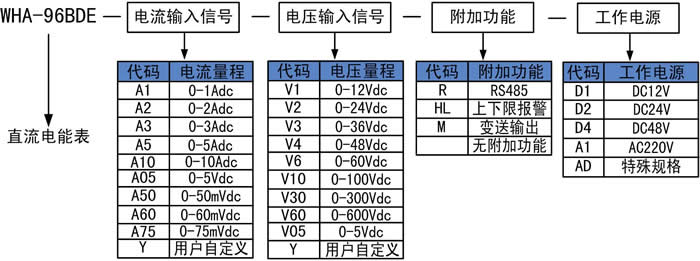 直流電能表的選型