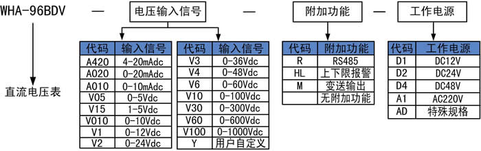 直流電壓表的選型